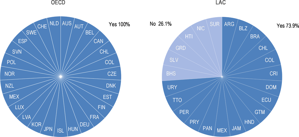 Figure 1.2. Existence of a national digital government strategy in OECD countries in the Latin America and Caribbean (LAC) region