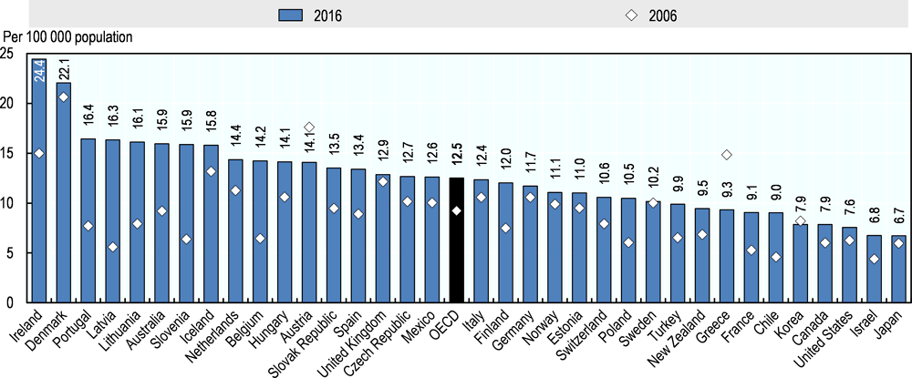 Annex Figure 1.A.2. Number of medical graduates per 100 000 population, 2006 to 2016