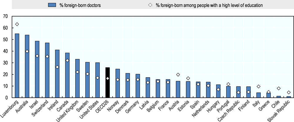 Figure 1.3. Percentage of foreign-born doctors in 27 OECD countries, 2015/16