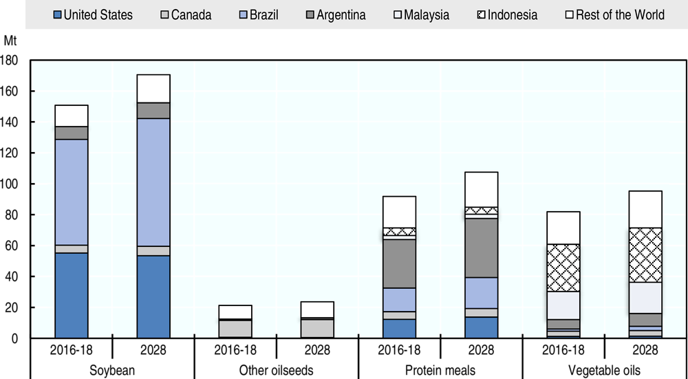 Figure 4.1. Exports of oilseeds and oilseed products by region