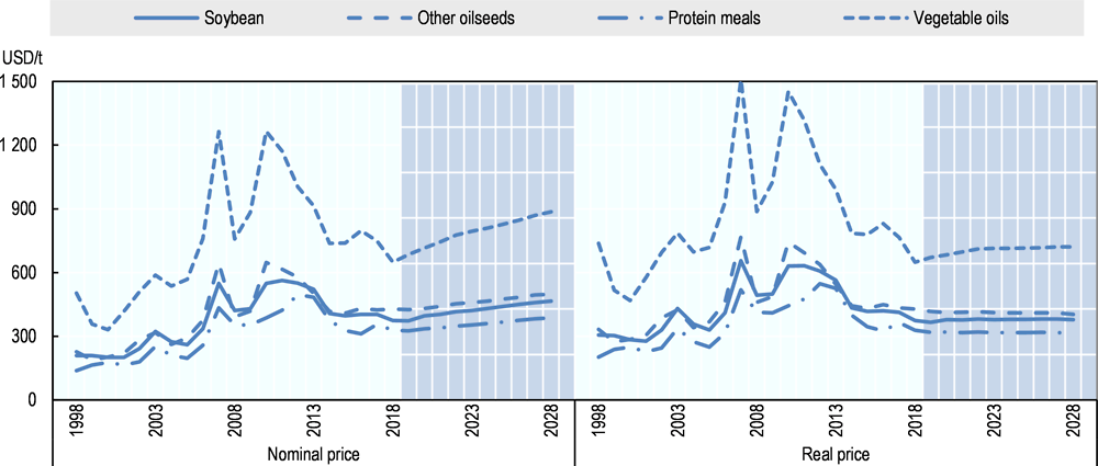 Figure 4.2. Evolution of world oilseed prices