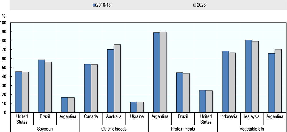 Figure 4.8. Share of exports in total production of oilseeds and oilseed products for the top three exporting countries