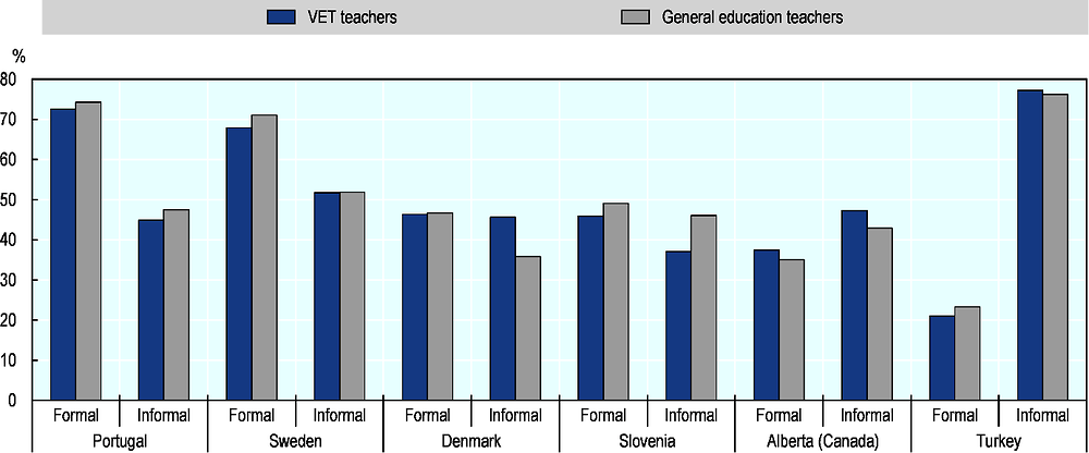 Figure 2.12. Less than half of VET teachers received an induction on average