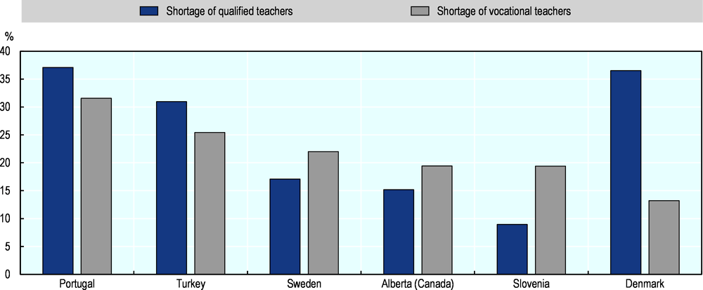 Figure 2.3. VET leaders are concerned about VET teacher shortages 