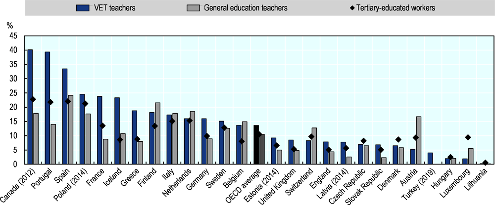 Figure 2.6. VET teachers are more likely to have a temporary contract than general education teachers