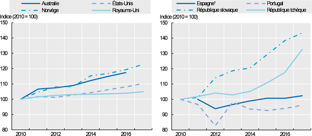 Graphique 8.14. Évolution de la rémunération des infirmiers à l’hôpital en valeur nominale, divers pays de l’OCDE, 2010-17