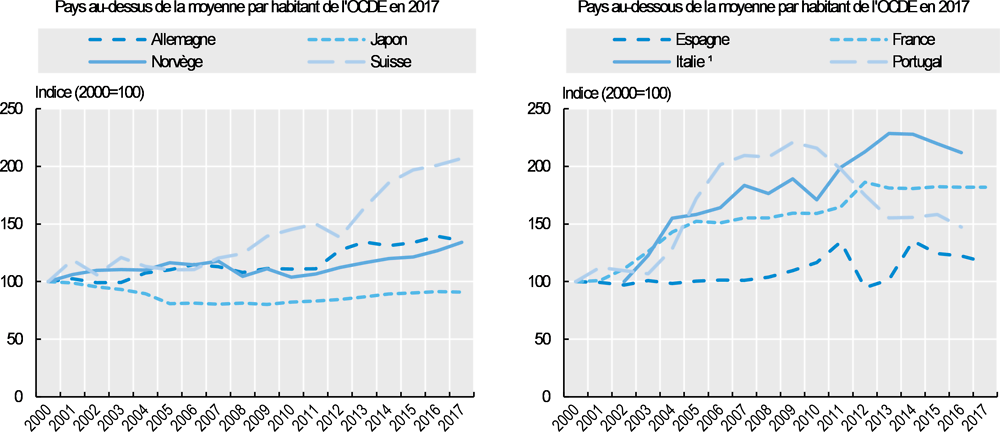 Graphique 8.18. Évolution du nombre d’infirmiers nouvellement diplômés dans divers pays de l’OCDE, 2000-17