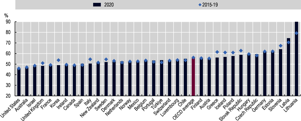 Figure 1.12. Share of men in overall migration flows to OECD countries, 2015-20