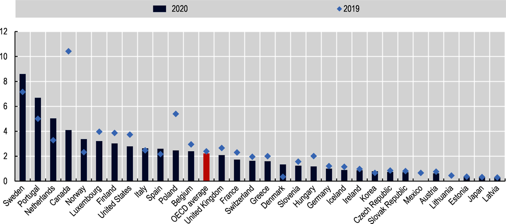 Figure 1.14. Acquisitions of citizenship as a percentage of foreign population, 2019-20