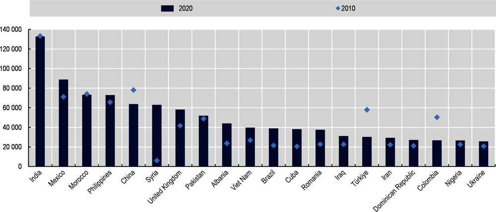 Figure 1.15. Acquisitions of nationality in OECD countries: Top 20 countries of former nationality, 2010 and 2020