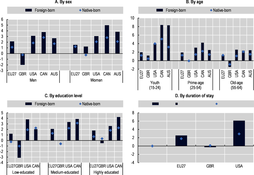 Annex Figure 1.A.3. Changes in employment rates by demographic group and country of birth, in selected OECD countries, 2021 compared to 2020