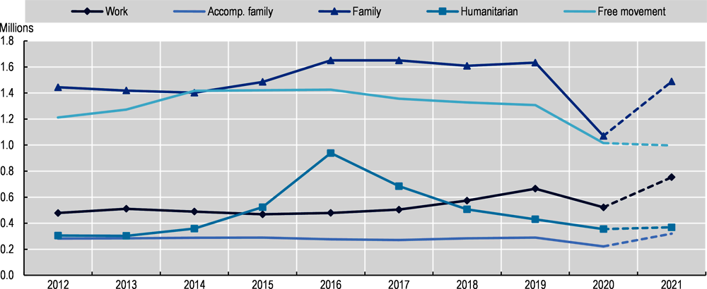 Figure 1.3. Permanent-type migration to the OECD area, by category of entry, 2012-21