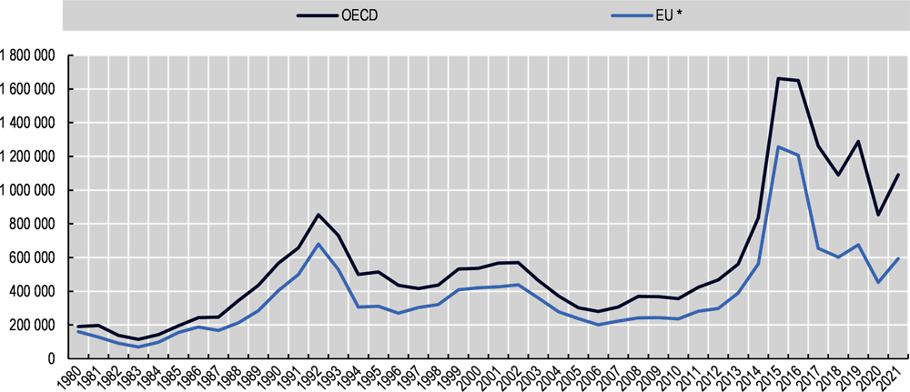 Figure 1.6. New asylum applications since 1980 in the OECD and the European Union