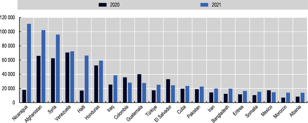 Figure 1.7. Top 20 origin countries of asylum applicants in OECD countries, 2020-21