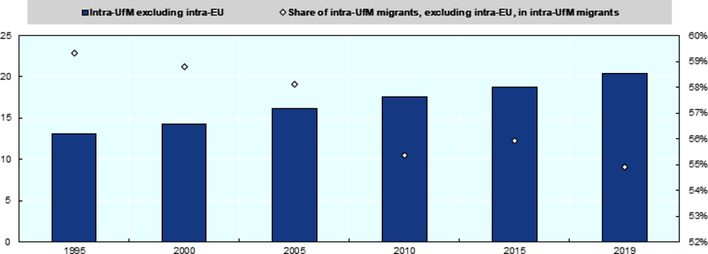 Figure 4.2. Intra-UfM migrants excluding intra-EU migrants, 1995-2019