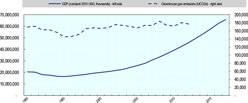 Figure 9.5. GHG emissions and GDP of Uzbekistan, 1990-2017