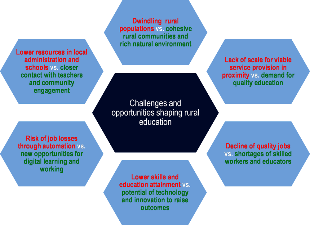 3. Delivering quality education in rural communities | Delivering Quality Education and Health Care to All : Preparing Regions for Demographic Change | OECD iLibrary