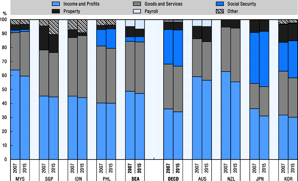 2.11. Breakdown of tax revenues as percentage of total taxation, 2007 and 2015