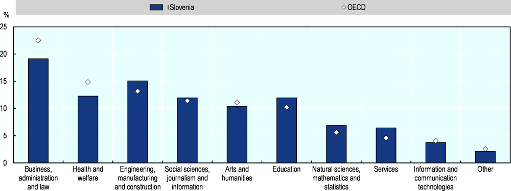 Figure 2.7. STEM degrees are slightly more popular in Slovenia than in OECD