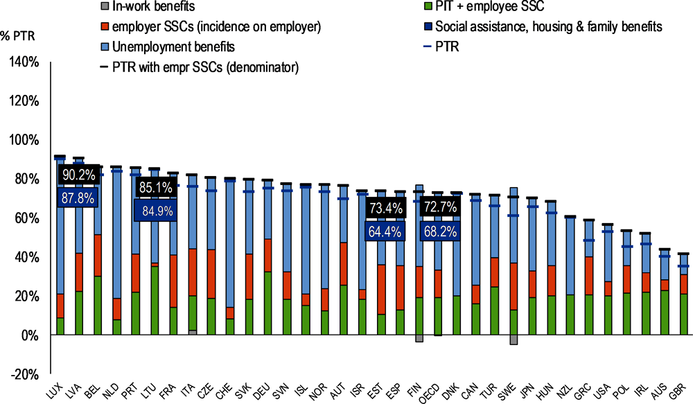 Figure 4.12. Using a nonstandard PTR measure, the work disincentive in Lithuania remains in the top quintile among OECD countries 