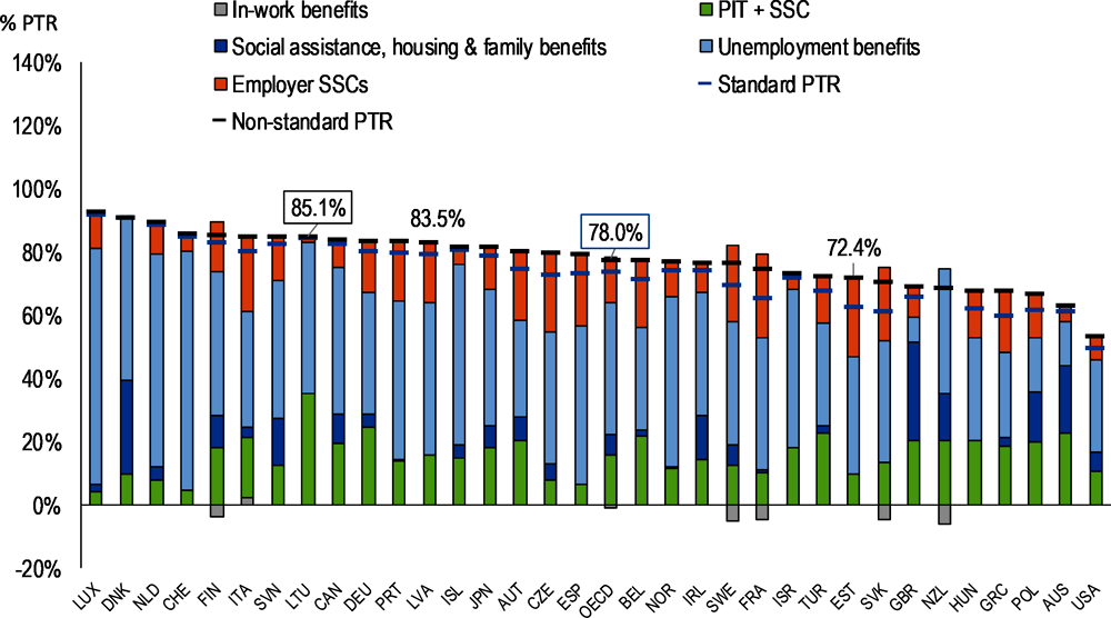 Figure 4.15. For average-income two parent families, the share of work disincentive associated with PIT and SSCs in Lithuania is the highest in the OECD 
