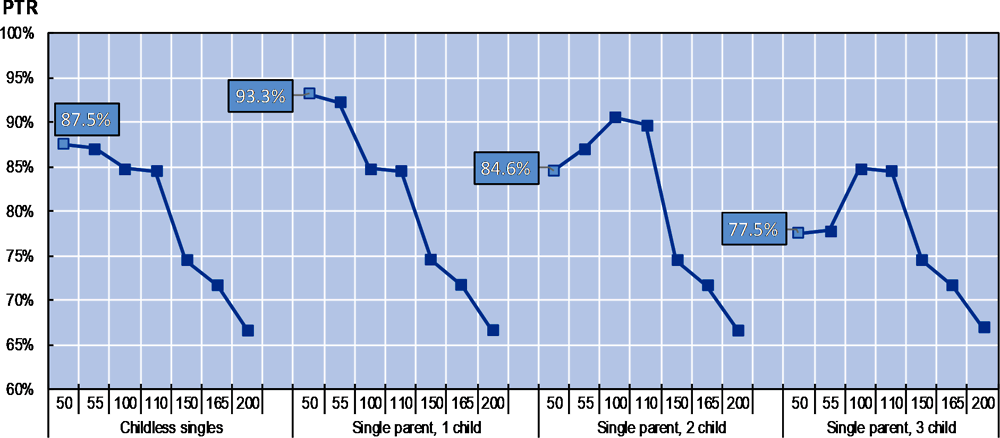 Figure 4.16. Low work incentives in Lithuania tend to rise with higher incomes and family sizes