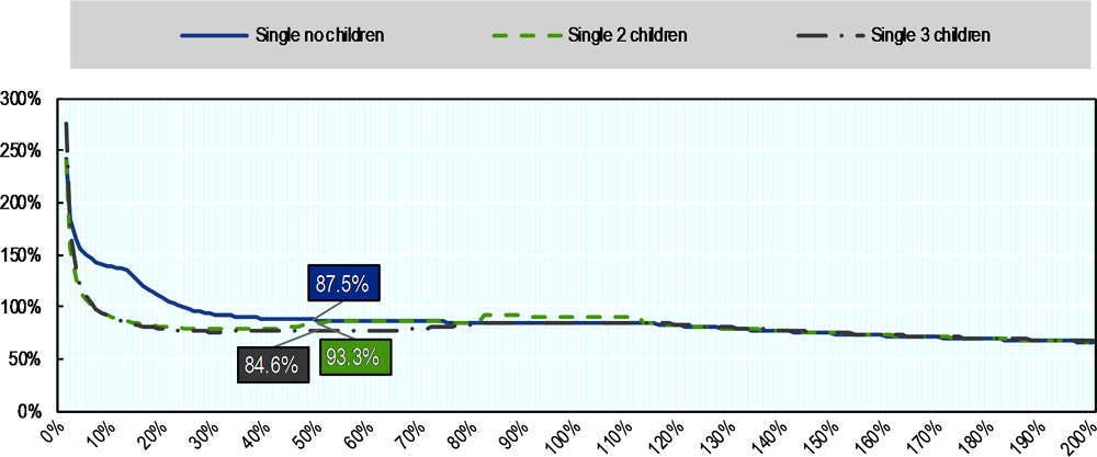 Figure 4.17. Very low-income childless singles are made worse-off by entering work