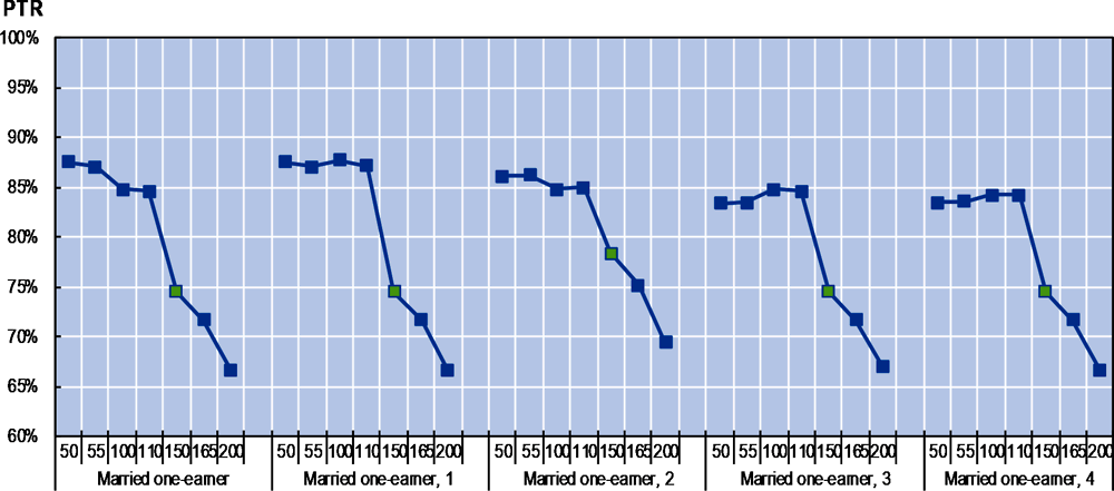 Figure 4.18. Unemployment traps are relatively high for low to middle-income one-earner couples 