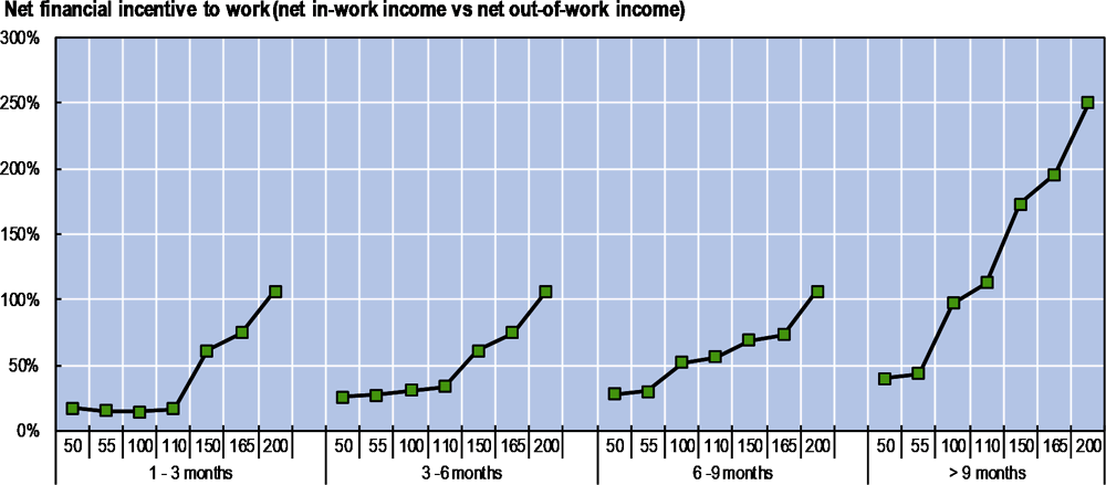 Figure 4.21. A more direct measure of financial incentive indicates a strong incentive to work for high-earners, if the right skills and opportunities were in place