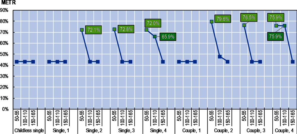 Figure 4.22. Poverty traps may exist among larger low-income families and large middle-income families