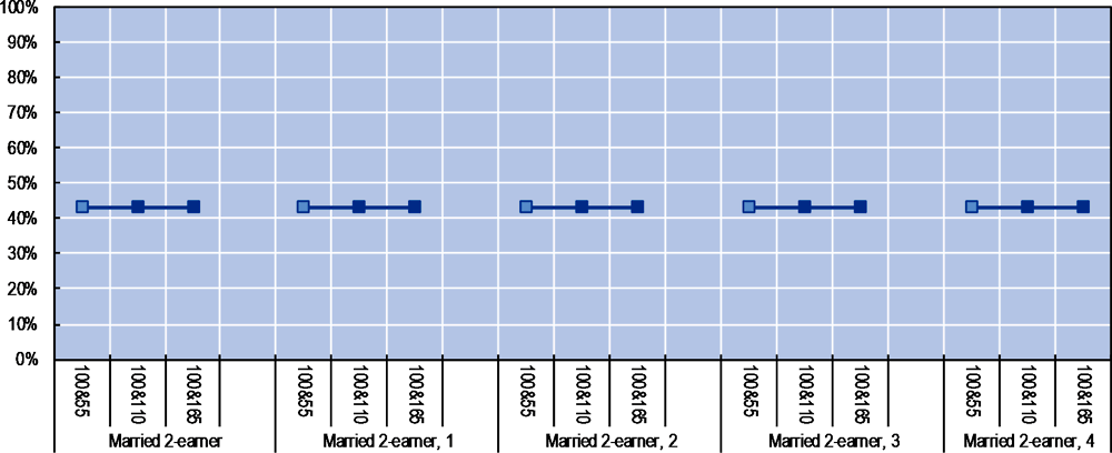 Figure 4.23. Poverty traps for second-earners are low, regardless of family size and income