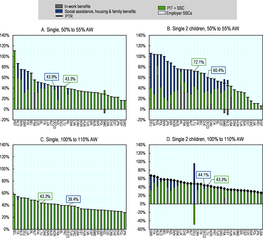 Figure 4.24. Low-income single families with children face high poverty traps in international comparison