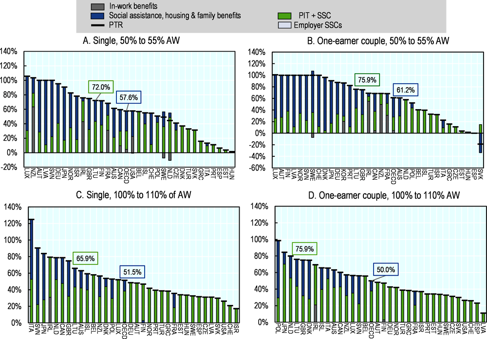 Figure 4.25. Incentives to progress in work for large families are relatively low in international comparison, particularly at middle-incomes