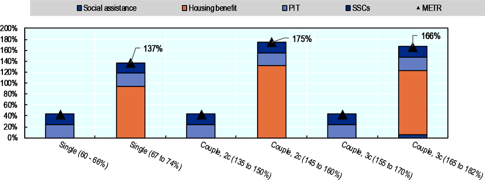 Figure 4.26. The withdrawal of the housing benefit produce large METRs, which may lead to poverty traps for some families 