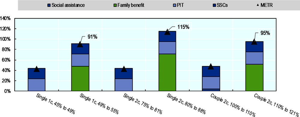 Figure 4.27. The withdrawal of child benefits produce large METRs, which may lead to poverty traps for some families 