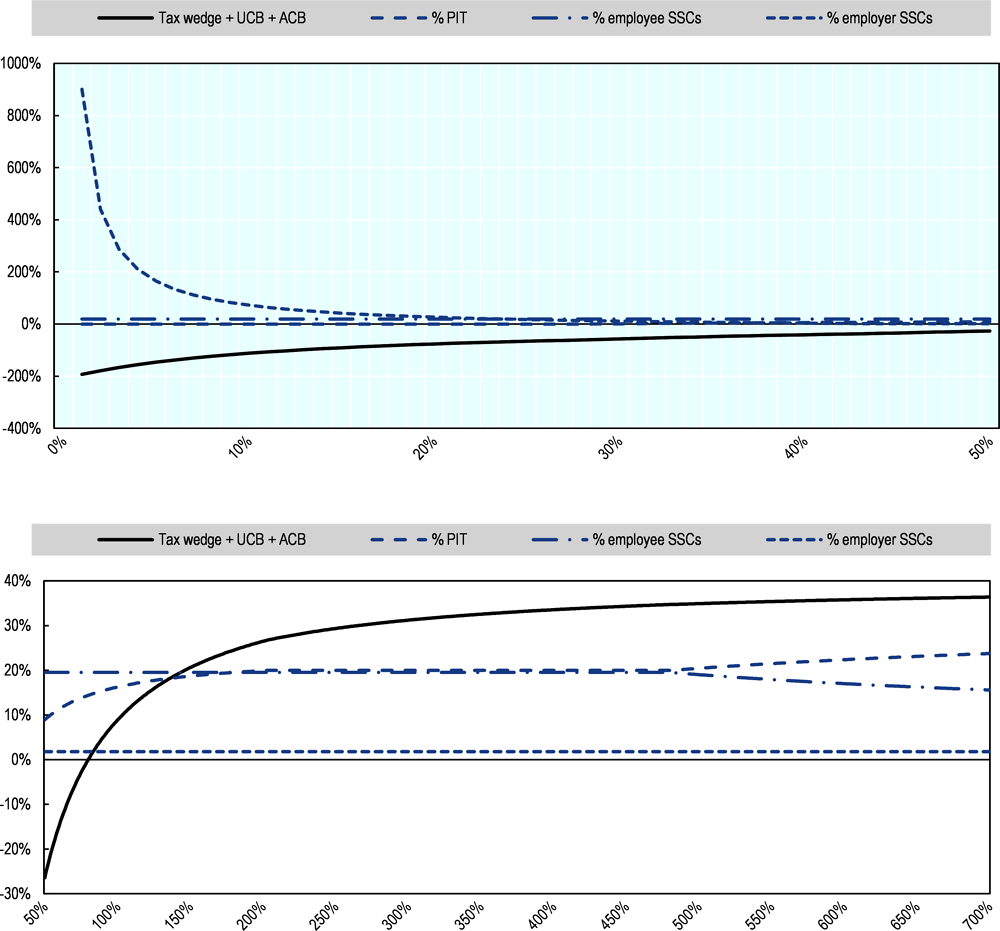 Figure 4.4. The tax wedge is progressive at low and middle incomes but flat at high incomes