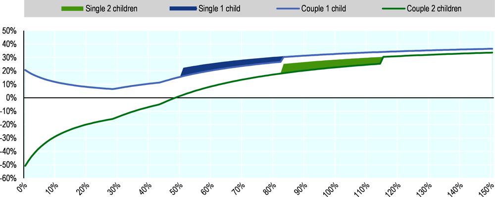 Figure 4.6. At middle-incomes, single parents face higher tax burdens than couple parents