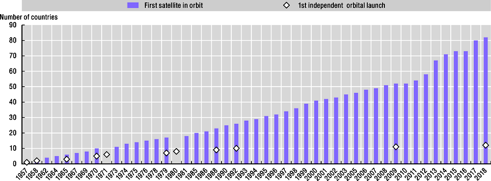 Figure 1.1. More than 80 countries with a registered satellite in orbit