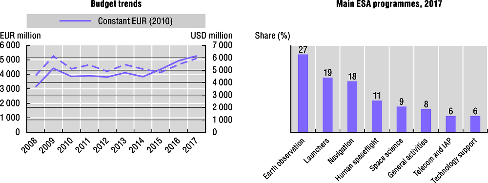 Figure 1.4. ESA’s budget at a glance