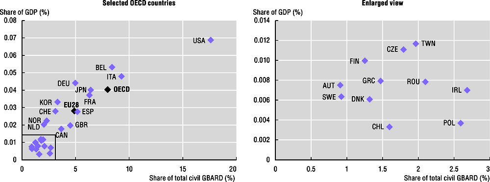 Figure 1.8. Civil space GBARD as a share of GDP and total government civil R&D allocations