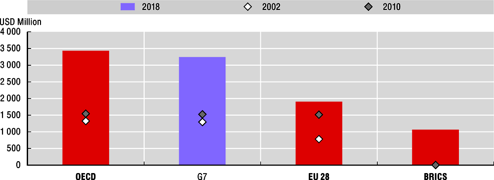 Figure 1.10. Exports of selected space products by region