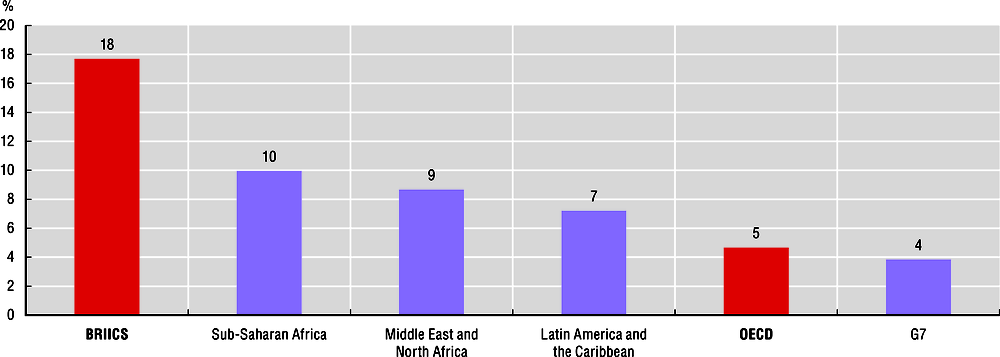 Figure 1.13. Growth rates in space literature, per region