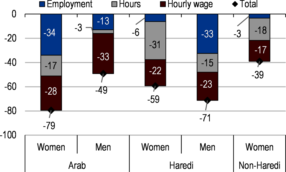 Figure 2. Labour income disparities are large