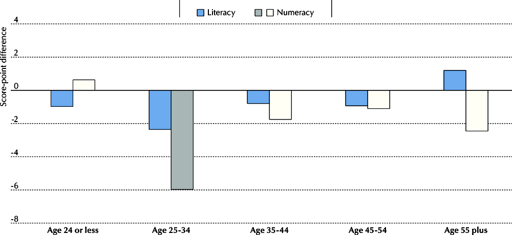 Figure 2.3. The evolution of literacy and numeracy proficiency, by age