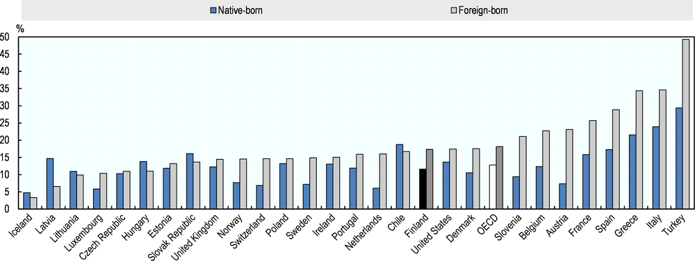 Figure 1.9. NEET rates tend to be higher among foreign- than native-born youth