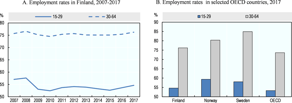 Figure 1.2. Employment rates are lower in Finland than in other Nordic countries
