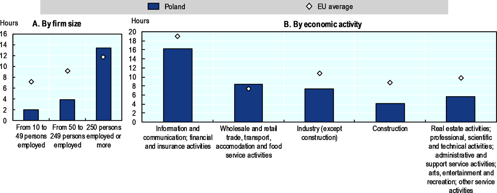 Figure 3.5. Participation gaps in enterprises, Poland and EU 
