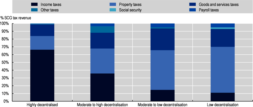 Figure 1.5. The sub-central tax mix shifts from property to income taxes as decentralisation increases