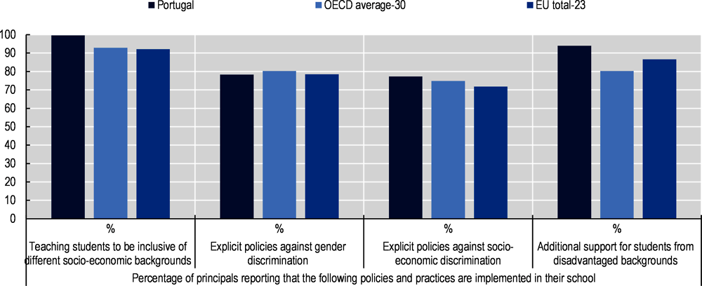 Figure 4.1. School practices related to equity (TALIS 2018)