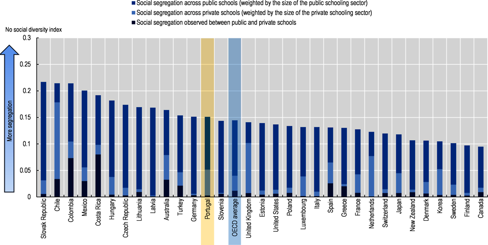 Figure 4.4. Public and private schools, and social segregation across schools (PISA 2018)